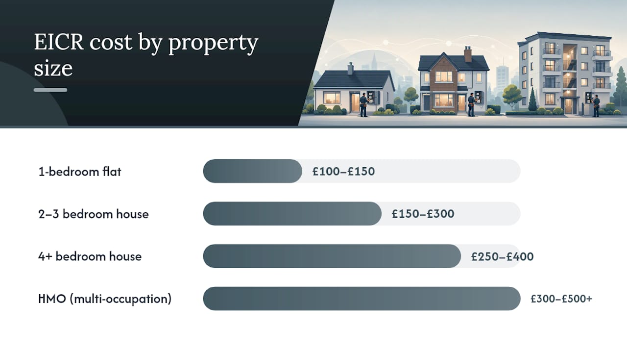 What does an EICR cost by property size? — overview diagram