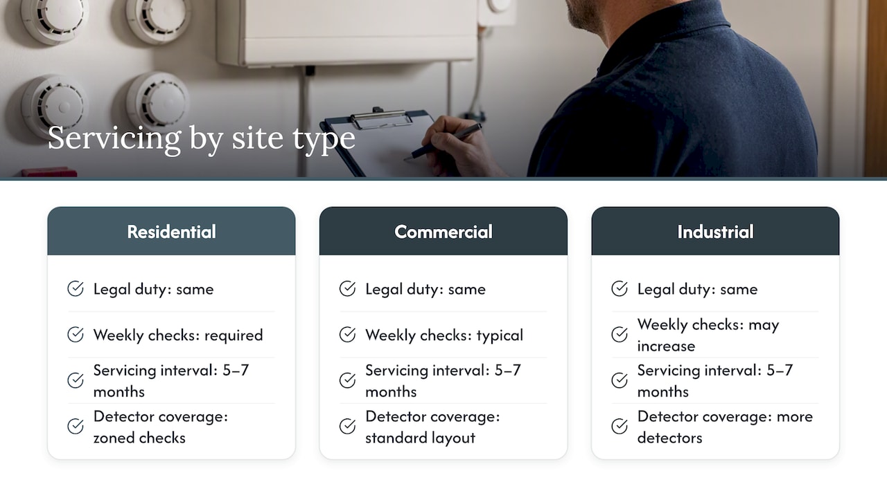 Fire alarm servicing across three site types